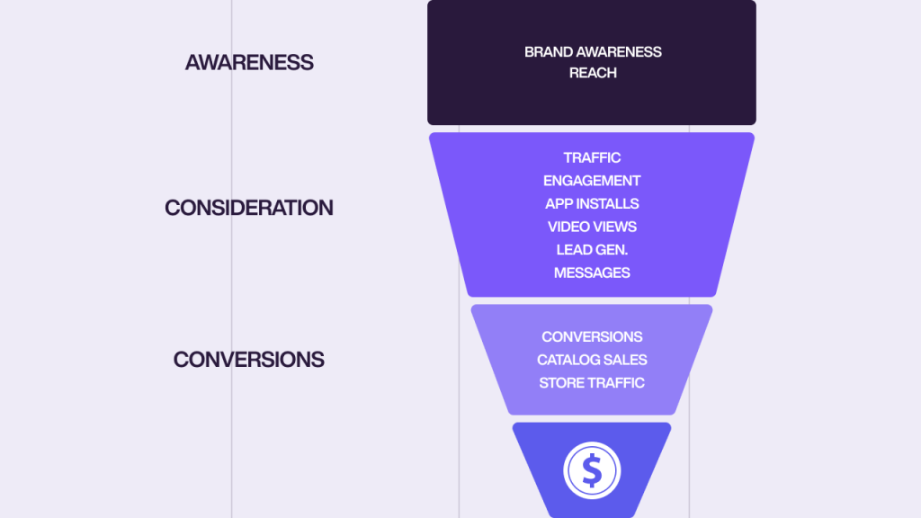 A Conversion funnel display the awareness, consideration, and conversions stage.